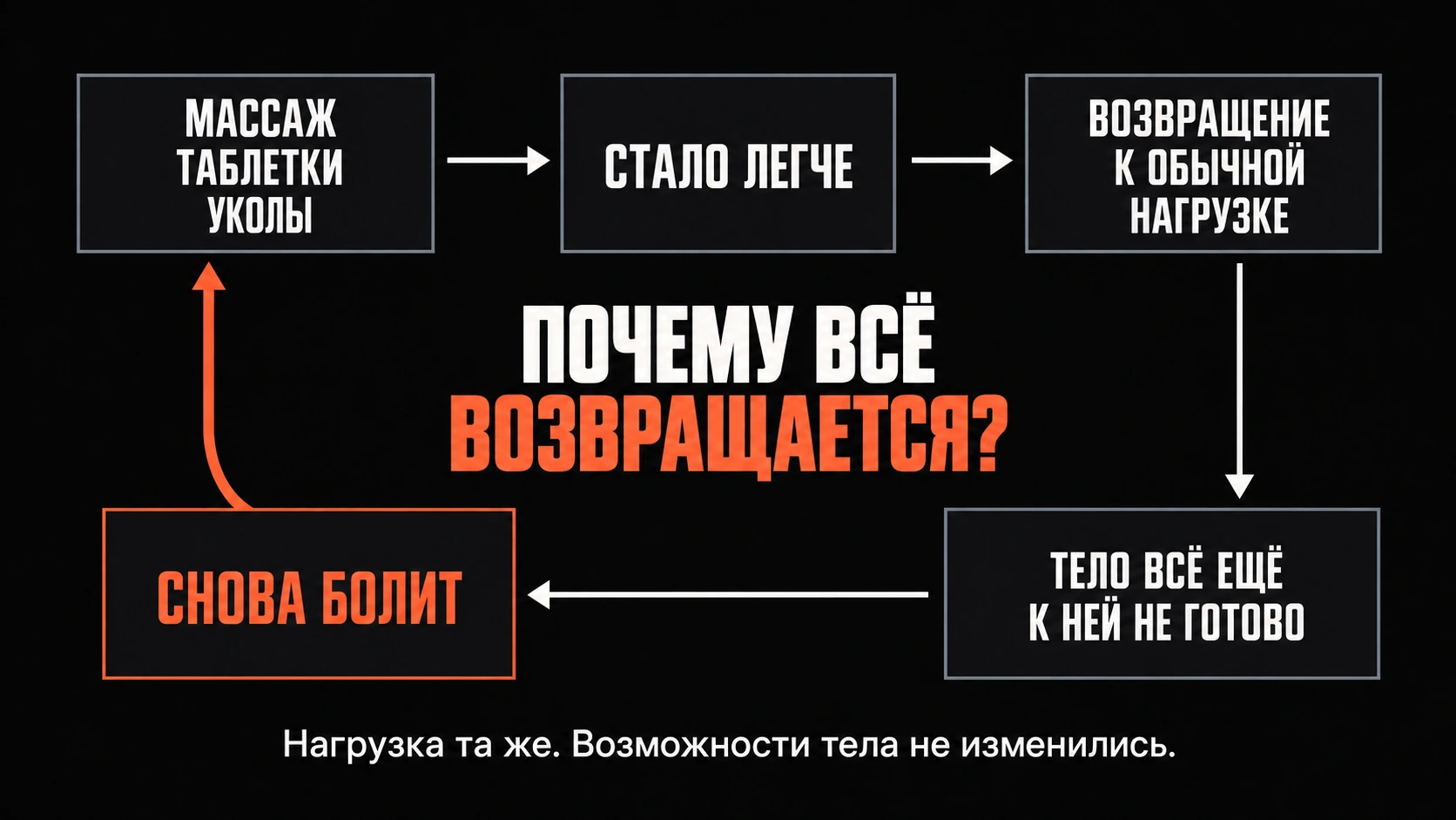 Массаж, таблетки, уколы — стало легче — обычная нагрузка — тело не готово — снова болит